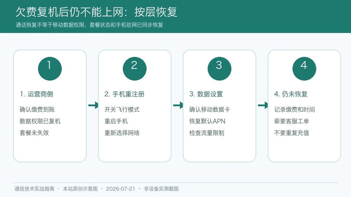 手机欠费复机后不能上网?数据权限、APN与驻网排查