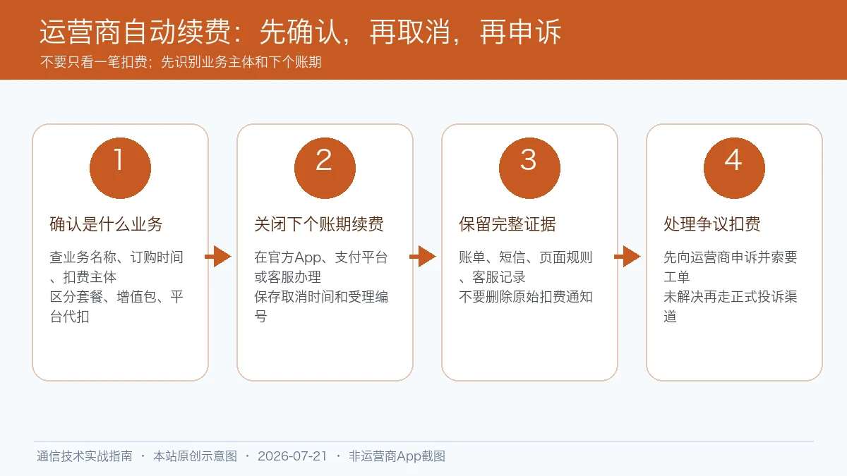 运营商自动续费是什么?取消、扣费规则与退款申诉