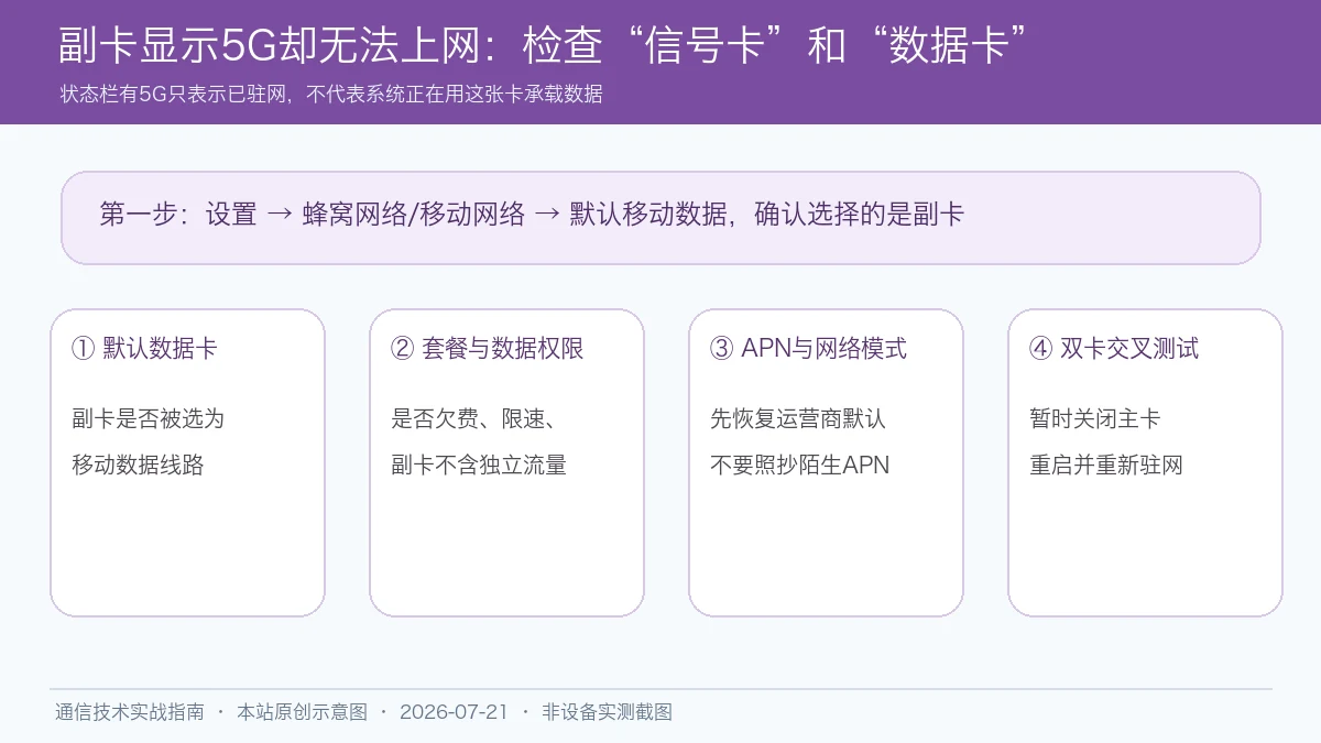 副卡显示5G却无法上网？双卡流量、APN与套餐排查