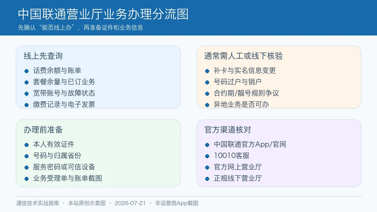 中国联通营业厅可以办理哪些业务?补卡/过户/宽带说明