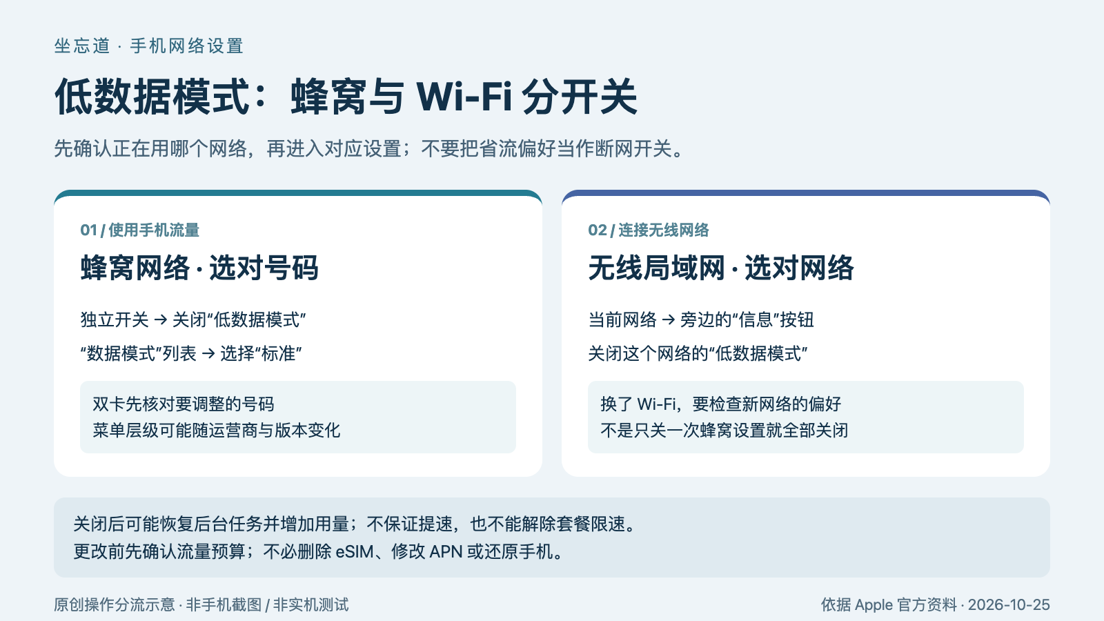 iPhone 低数据模式怎么关闭？蜂窝网络、5G 与 Wi-Fi 分开设置 配图