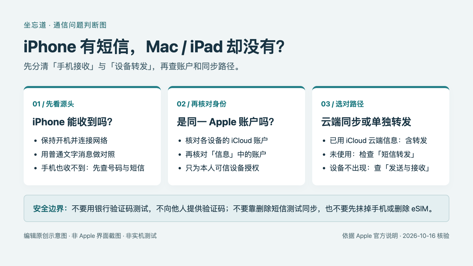 iPhone 短信转发不生效怎么办？Mac、iPad 收不到时的检查顺序 配图