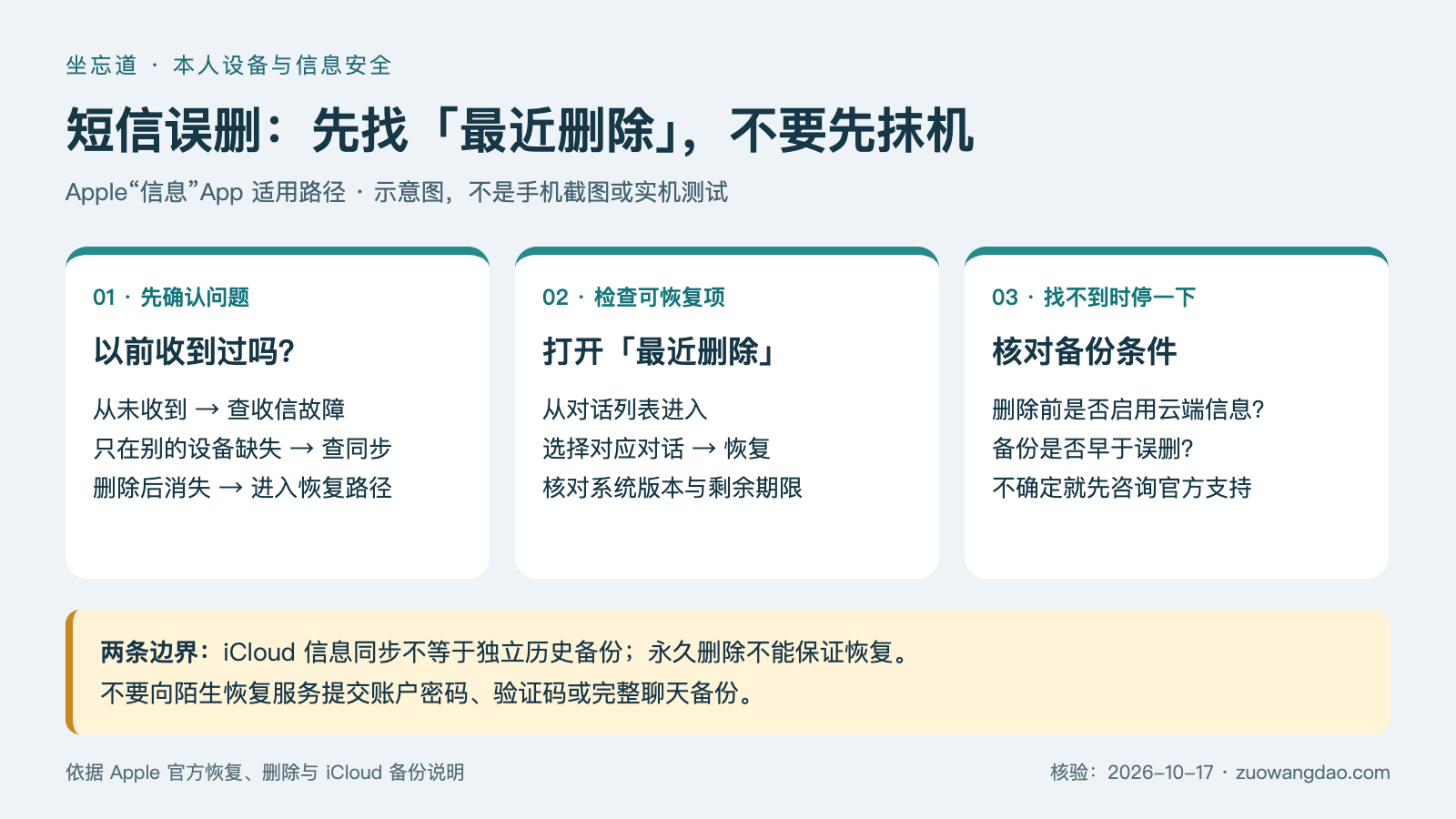 iPhone 短信删除了怎么恢复？最近删除、iCloud 与备份边界 配图