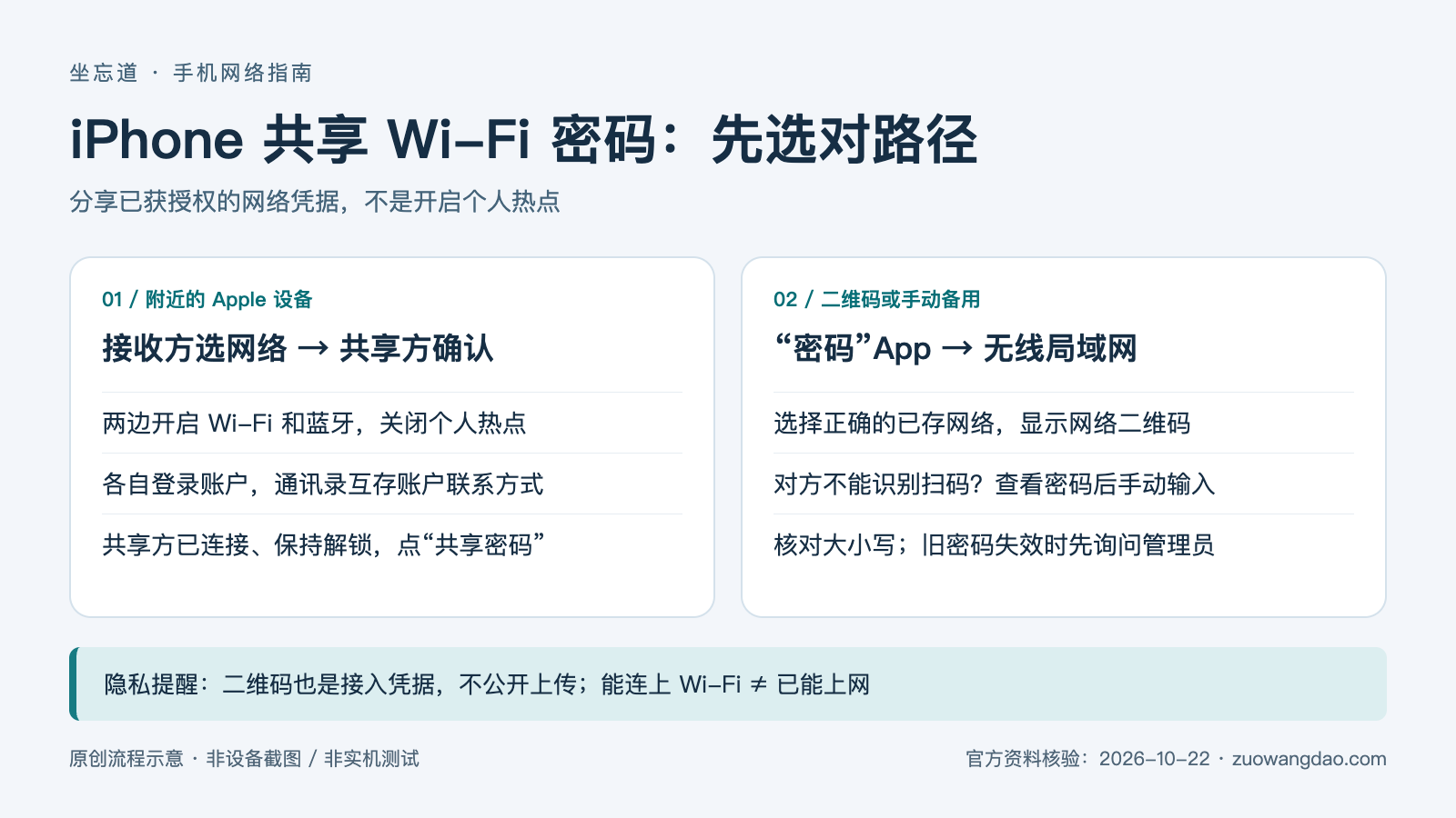 iPhone 怎么共享 Wi-Fi 密码？弹窗条件、二维码与手动方法 配图