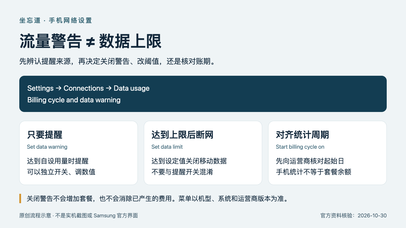 三星手机流量警告怎么关闭？提醒、流量上限与账期设置 配图