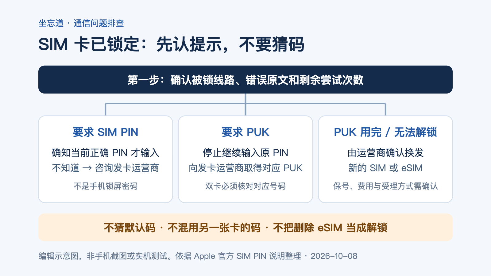 手机提示 SIM 卡已锁定怎么办？PIN、PUK 与双卡解锁顺序 配图